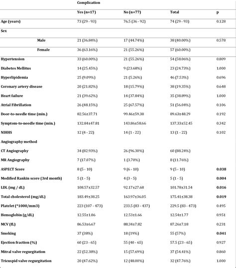 Table Iii From Intravenous Thrombolytic Therapy For Acute Ischemic