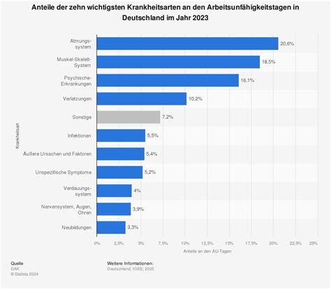 Krankheit Und Beruf Statista