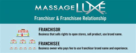 Franchisor And Franchisee Relationship Massageluxe