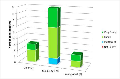 Average Affective State Score By Respondents And Age Classified Profile Download Scientific