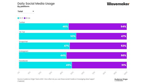 Redes Sociales Preferidas De Los Adolescentes