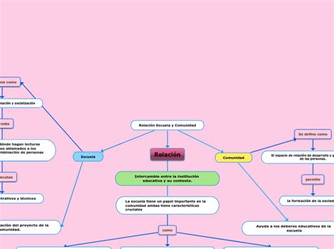 Relaci N Escuela Y Comunidad Mind Map