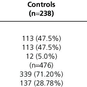 Distribution Of The ACE Gene I D Polymorphism In A Sample Of Patients