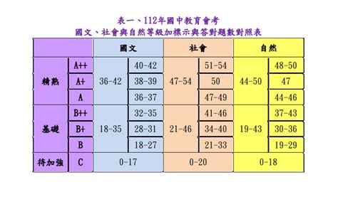 國中會考答對題數對照表公布 各科門檻出爐 Yahoo奇摩時尚美妝