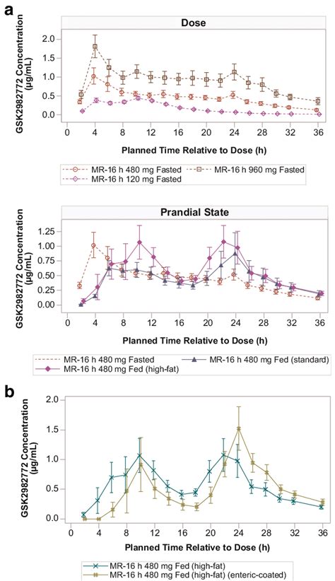 Mean Plasma GSK2982772 Concentration Time Plots Part B A