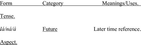 Tenseaspect Categories In Gbe Languages Download Table