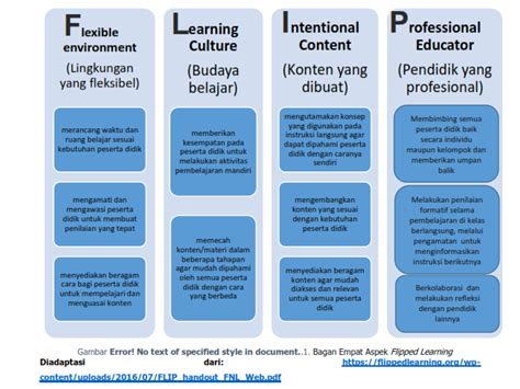 Penerapan Model Pembelajaran Flipped Classroom Dengan Memanfaatkan