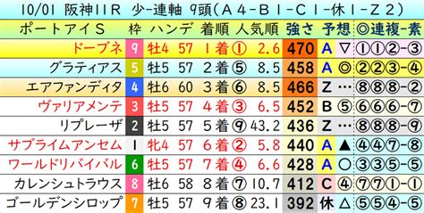 10月1日の結果報告｜阪神9r🎯 中山10r🎯 阪神11r🎯 スプリンターズs｜連軸782レース回収率｜馬連3点151 ｜3連複24点155 ｜3連単72点228 ｜集計9 25