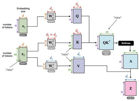 Understanding And Coding The Self Attention Mechanism Of Large Language