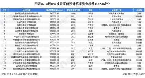 十张图带你了解202年全国a股ipo被否情况 2019年注册制实施以来被否率大幅走低行业研究报告 前瞻网