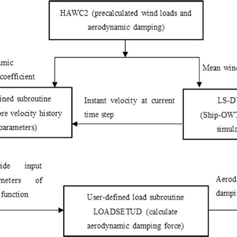 Flowchart Of The Coupling Algorithm For The Numerical Simulation In