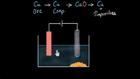 Electrolytic Refining Of Metals Metals And Non Metals Chemistry Khan Academy Youtube