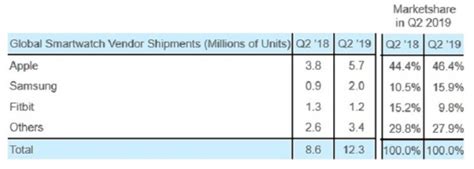 Strategy Analytics Apple Remains The Clear Smartwatch Market Leader In