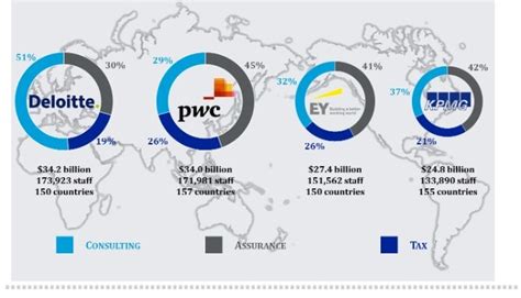 Clash of the Titans: Big Four vs MBB vs BigLaw