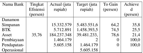 Analisis Efisiensi Perbankan Syariah Di Indonesia Dengan Menggunakan