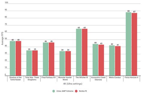 Nvidia RTX 2080 Super benchmarks: Should you pay more for an OC card ...