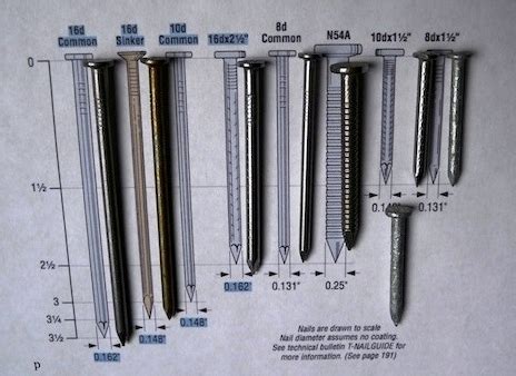 What Size Nails For Framing