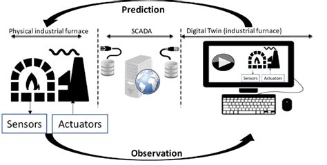 An Industrial Furnace As A Digital Twin Download Scientific Diagram