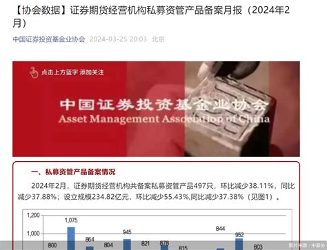 中基协：截至2月末证券期货经营机构私募资管业务规模合计1227万亿元天天基金网