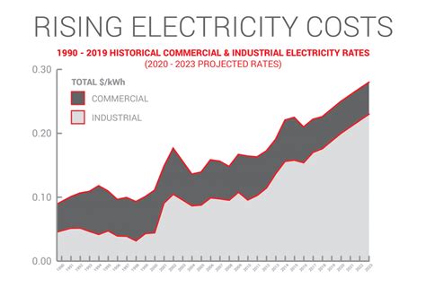 California 2020 Electricity Rate Increase Will Outpace The States