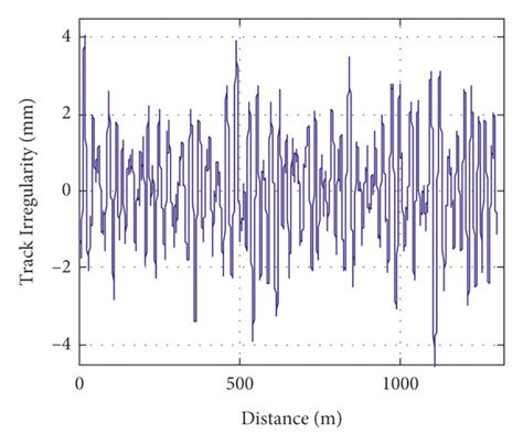 track irregularity   position  scientific diagram