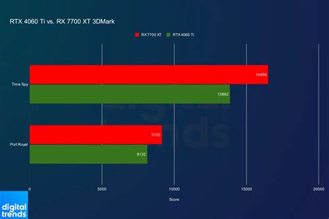 AMD RX 7700 XT vs Nvidia RTX 4060 Ti Nous avons testé les deux