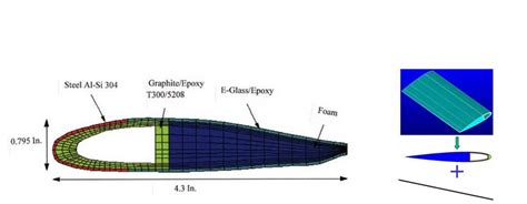 AnalySwift Software Models Analyzes Composite Turbine Blades And Fast