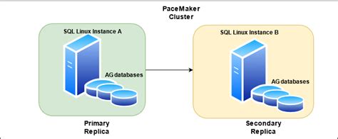 Comparing Sql Server Ha Solutions Always On Availability Groups Vs Log Shipping Severalnines