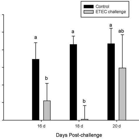 Pdf Early Weaning Stress In Pigs Impairs Innate Mucosal Immune