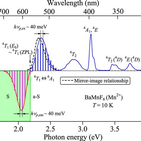 PL And PLE Spectra For The Stoichiometric C20H20P 2MnBr4 Phosphor