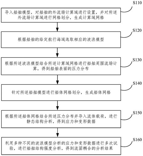 一种基于仿真的上浪砰击下船舶流固耦合分析方法和系统与流程