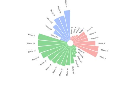 Circular Barplot – from Data to Viz