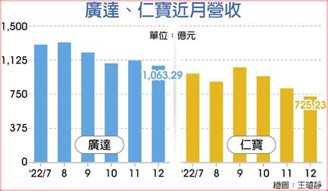 筆電代工雙雄 去年營收兩樣情 上市櫃 旺得富理財網