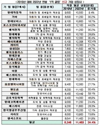 블라인드 블라블라 작년 평균 연봉 1억클럽 신규 가입 회사