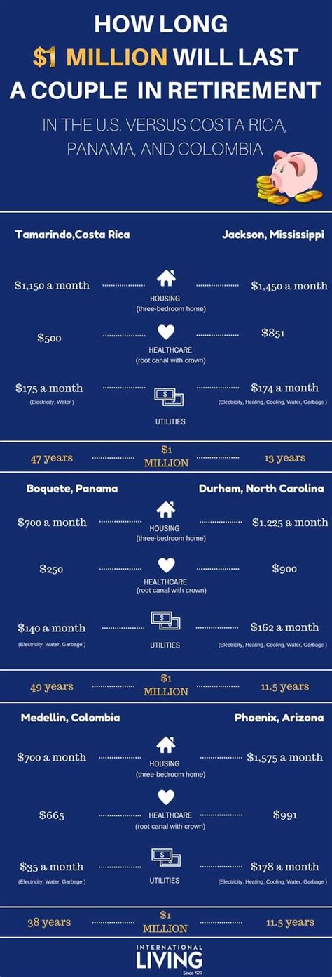 How Long Would 1 Million Last A Couple In Retirement