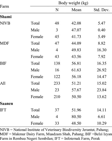 Body Weight Of Shami And Saanen Dairy Goats Download Table