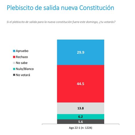 Pulso Ciudadano Rechazo Supera Por Puntos Al Apruebo A Cuatro