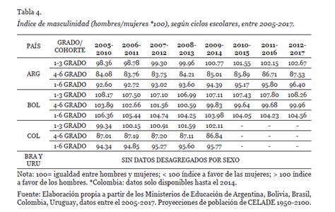 Tabla 4 Índice de masculinidad hombres mujeres 100 según ciclos