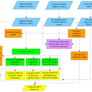 Flowchart Of The Spatio Temporal Vegetation Index Image Fusion Model