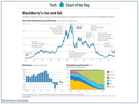 Chart Of The Day The Rise And Fall Of Blackberry Business Insider