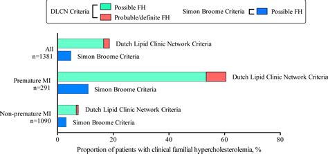 Familial Hypercholesterolemia Among Unselected Contemporary Patients