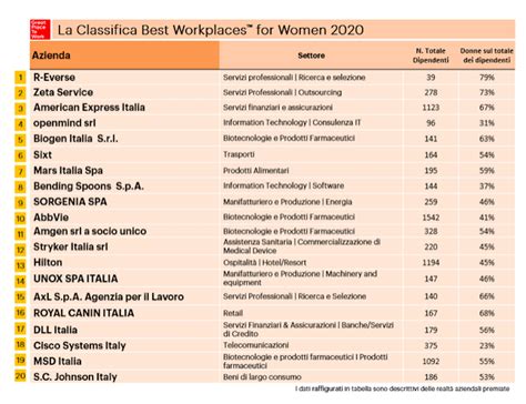 La Classifica Delle 20 Migliori Aziende Italiane Dove Sognano Di