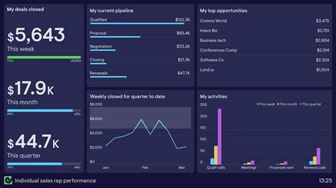 13 Sales Dashboard Examples Based On Real Companies Geckoboard