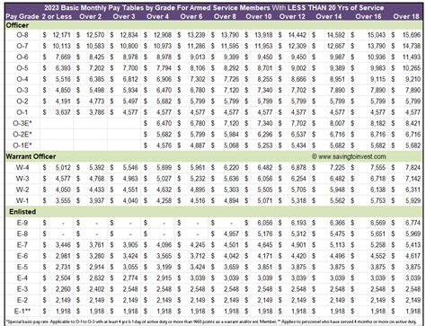 Army Pay Charts