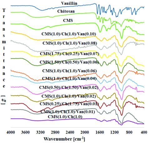 FTIR Spectra Of Polymer Samples With Different Amounts Of Crosslinking