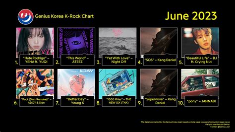 Genius Korea On Twitter Geniuscharts Genius Korea K Rock Chart