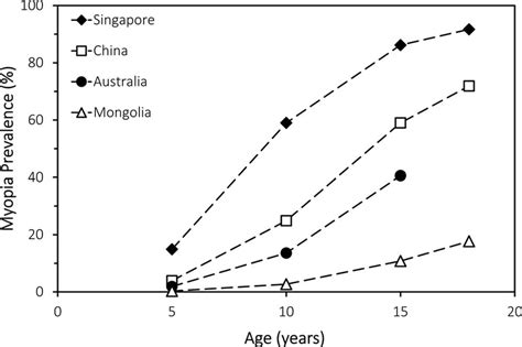 Modeled Prevalence Of Myopia By Age For East Asians By Selected Country