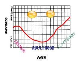 Does life happiness follow a U-shaped curve? | Psychology Today