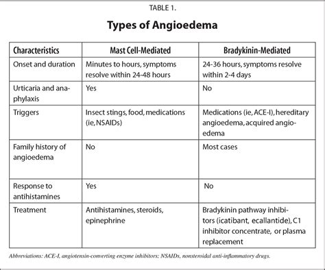 Angioedema Lips Symptoms