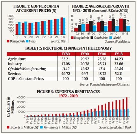 An Expert Explains How Bangladesh Has Reduced Gap And Is Now